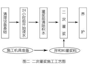 遂川灌浆料施工工艺—文字完整版